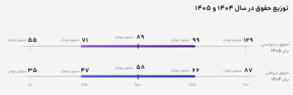 حقوق سنیور پایتون در تهران