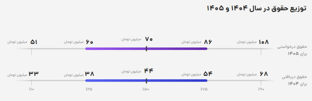 حقوق سنیور پایتون شهر های ایران